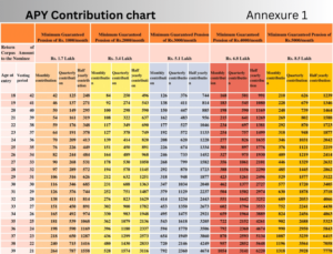 Atal Pension Yojana: Annexure 1